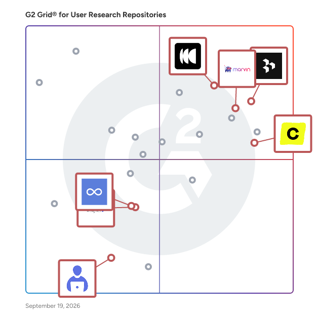 G2 Grid® for Insight Collaboration Tools in User Research Repositories, highlighting the products that define this theme