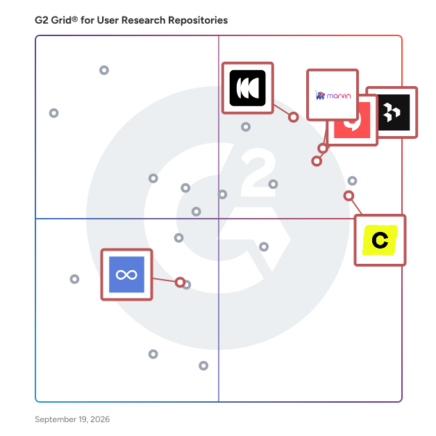G2 Grid® for AI-Native Insights Platforms in User Research Repositories, highlighting the products that define this theme