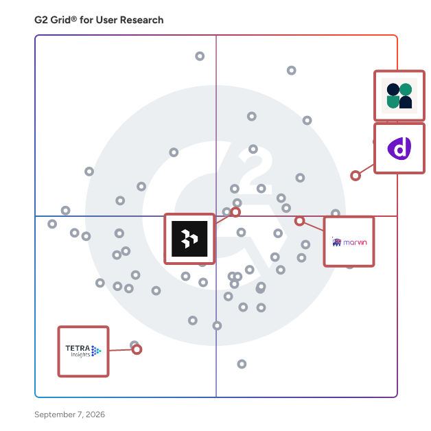 G2 Grid® for Transcription and Analysis in User Research Tools, highlighting the products that define this theme