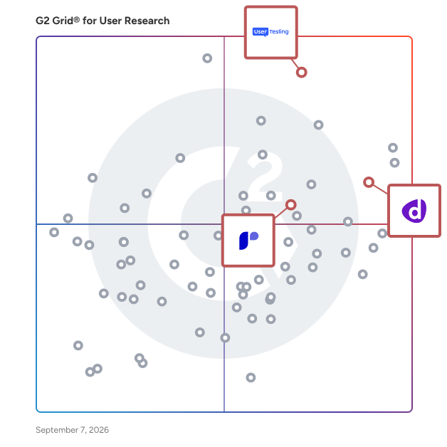 G2 Grid® for Real-Time Research in User Research Tools, highlighting the products that define this theme