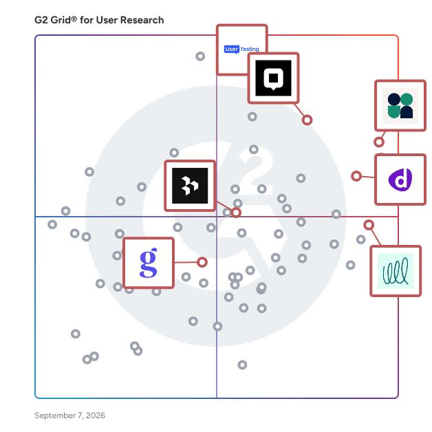 G2 Grid® for Qualitative Research in User Research Tools, highlighting the products that define this theme