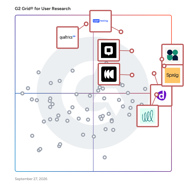 G2 Grid® for User Research Tools plotting products by satisfaction and market presence