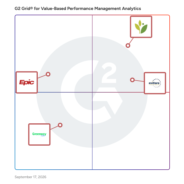 G2 Grid® for Value-Based Performance Management Analytics Software plotting products by satisfaction and market presence