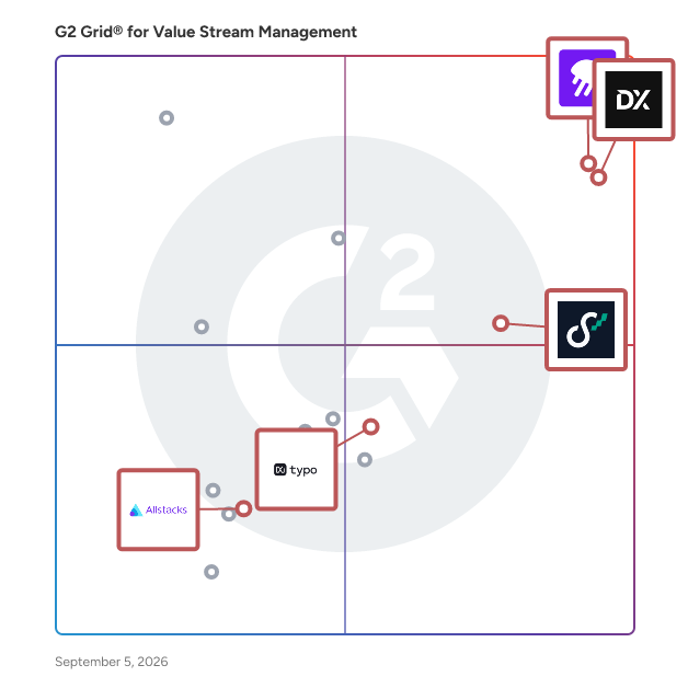 G2 Grid® for AI Coding Tools in Value Stream Management Software, highlighting the products that define this theme