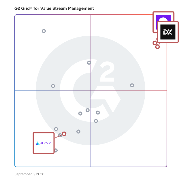 G2 Grid® for AI Integration and Measurement in Value Stream Management Software, highlighting the products that define this theme