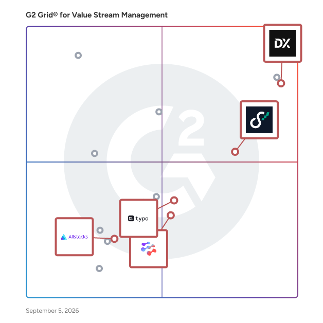 G2 Grid® for Developer Experience Improvement in Value Stream Management Software, highlighting the products that define this theme