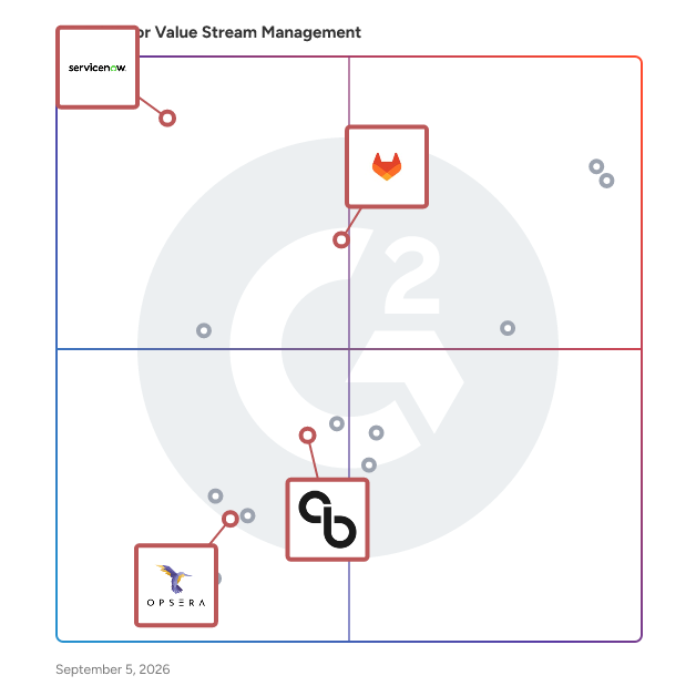G2 Grid® for Automated Deployment in Value Stream Management Software, highlighting the products that define this theme