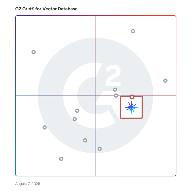 G2 Grid® for Scalable Database Solutions in Vector Database Software, highlighting the products that define this theme