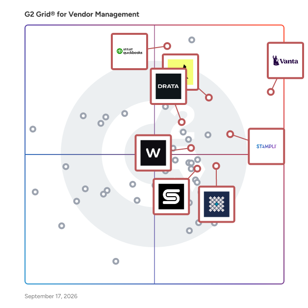 G2 Grid® for Vendor Management Software plotting products by satisfaction and market presence