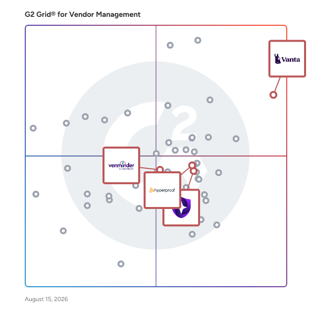 G2 Grid® for Third Party & Supplier Risk Management in Vendor Management Software, highlighting the products that define this theme