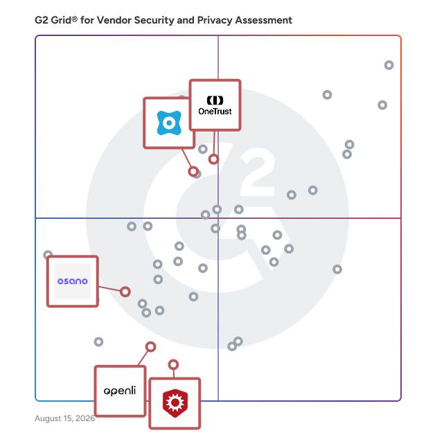 G2 Grid® for Privacy Management in Vendor Security and Privacy Assessment Software, highlighting the products that define this theme
