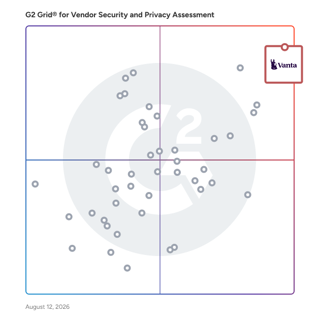 G2 Grid® for Vendor Security and Privacy Assessment Software plotting products by satisfaction and market presence