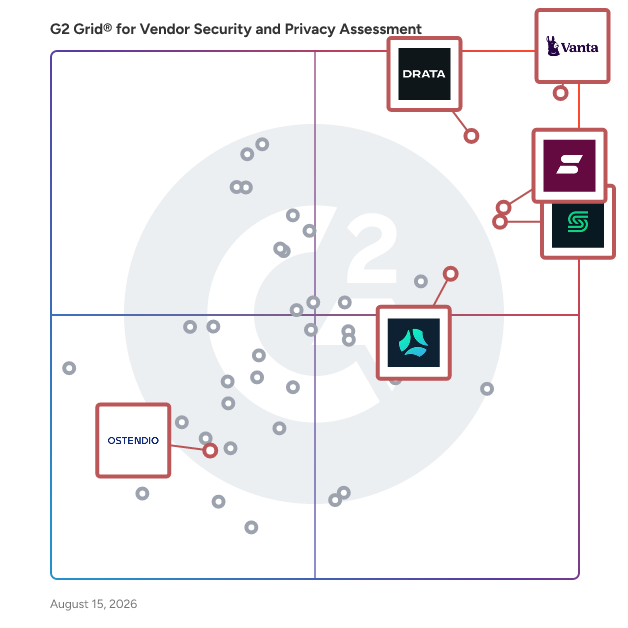 G2 Grid® for Security Compliance Automation in Vendor Security and Privacy Assessment Software, highlighting the products that define this theme