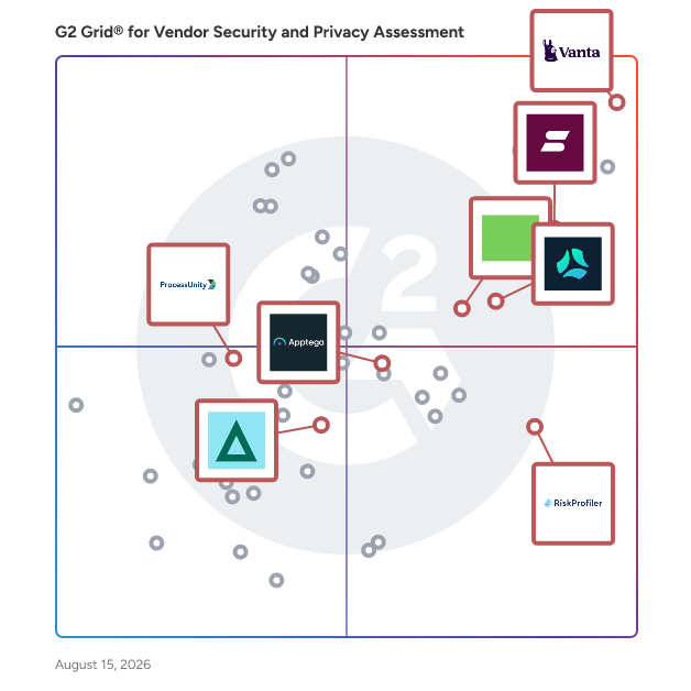 G2 Grid® for Risk Assessment Tools in Vendor Security and Privacy Assessment Software, highlighting the products that define this theme