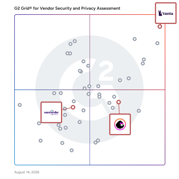 G2 Grid® for Vendor Management in Vendor Security and Privacy Assessment Software, highlighting the products that define this theme