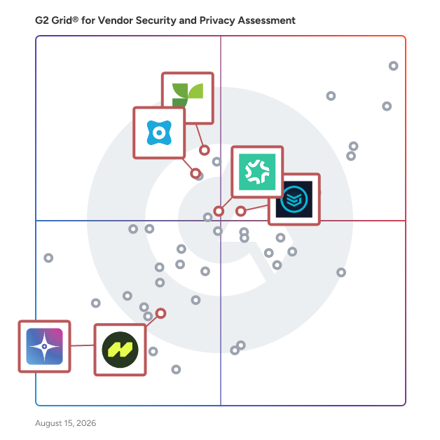 G2 Grid® for Security Questionnaire Automation in Vendor Security and Privacy Assessment Software, highlighting the products that define this theme