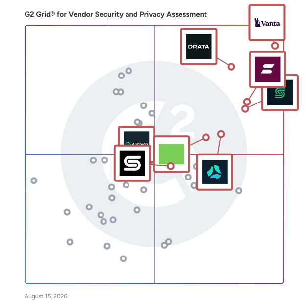 G2 Grid® for Cloud Compliance Tools in Vendor Security and Privacy Assessment Software, highlighting the products that define this theme