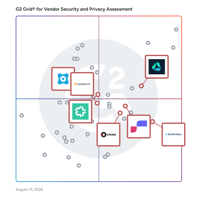 G2 Grid® for AI Security Enhancements in Vendor Security and Privacy Assessment Software, highlighting the products that define this theme