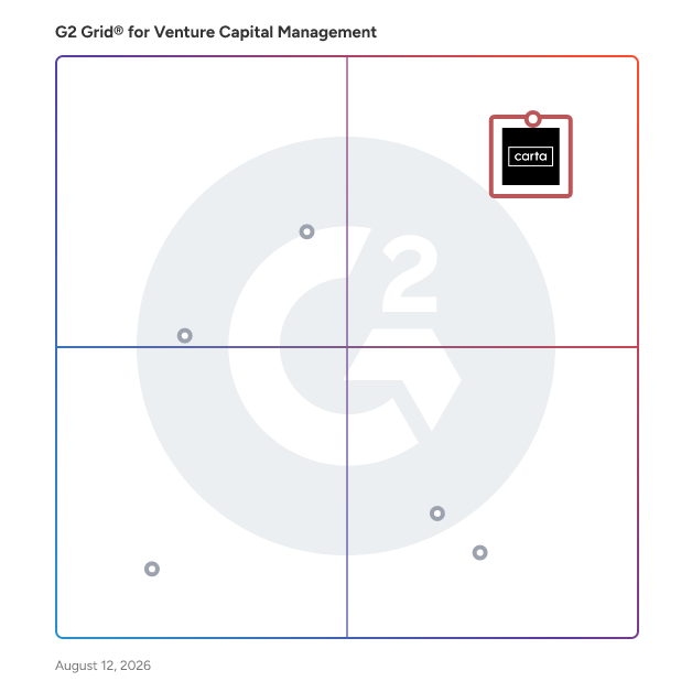 G2 Grid® for Venture Capital Management Software plotting products by satisfaction and market presence