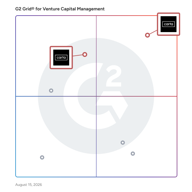 G2 Grid® for AI-Powered Workflow Automation in Venture Capital Management Software, highlighting the products that define this theme