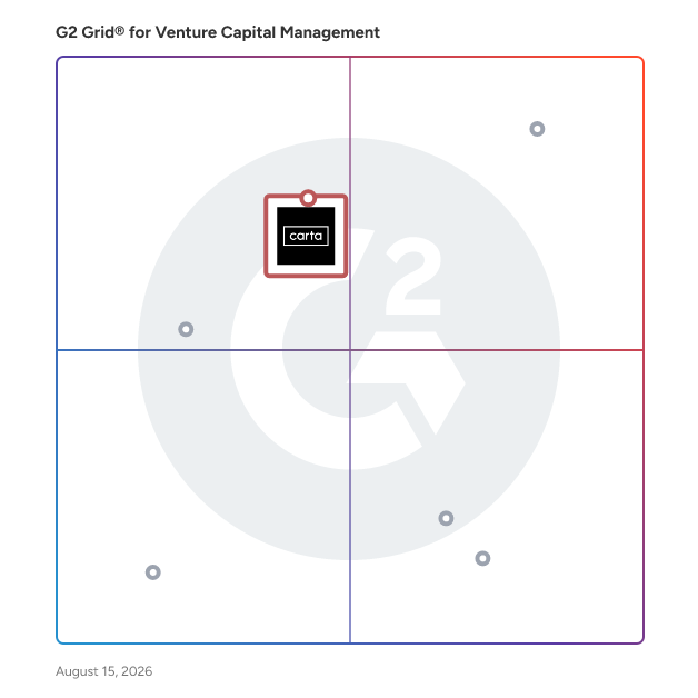 G2 Grid® for Fund Administration and Management in Venture Capital Management Software, highlighting the products that define this theme