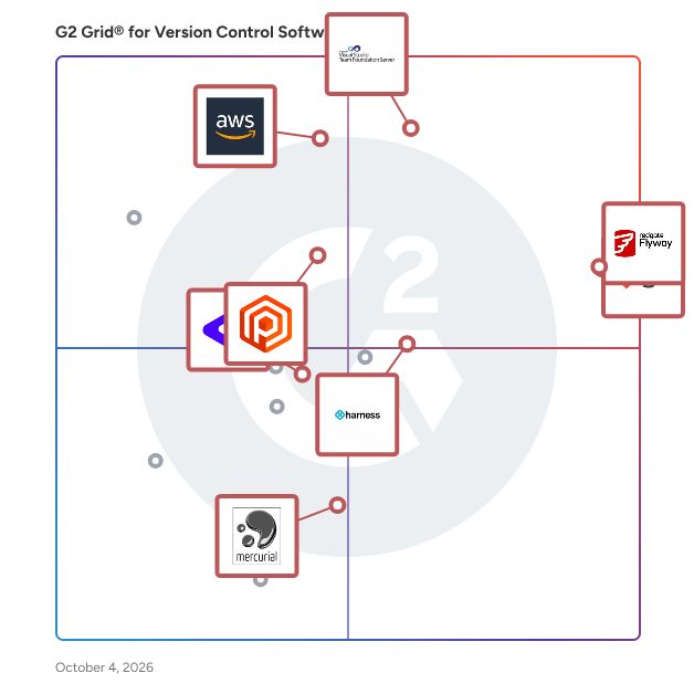 G2 Grid® for Version Control Software plotting products by satisfaction and market presence