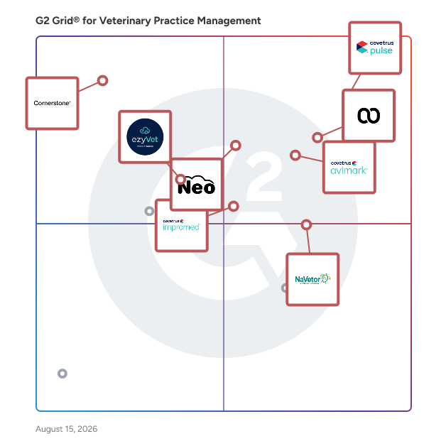 G2 Grid® for Veterinary Practice Management Software plotting products by satisfaction and market presence