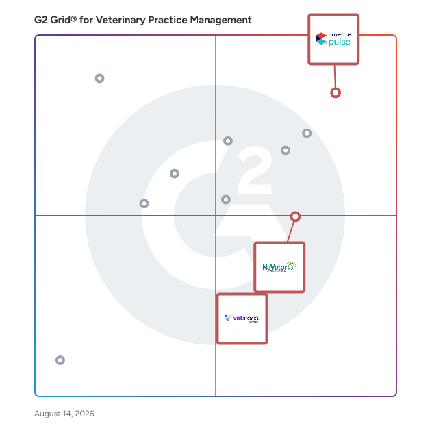G2 Grid® for Client Communication Tools in Veterinary Practice Management Software, highlighting the products that define this theme