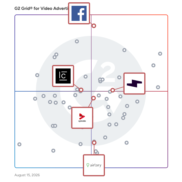 G2 Grid® for Creative Management Platforms in Video Advertising Software, highlighting the products that define this theme