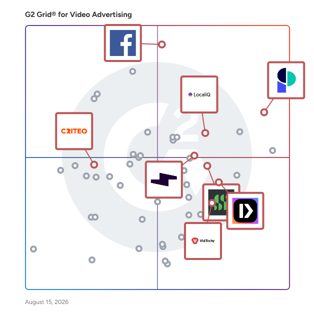 G2 Grid® for Social Media Advertising in Video Advertising Software, highlighting the products that define this theme