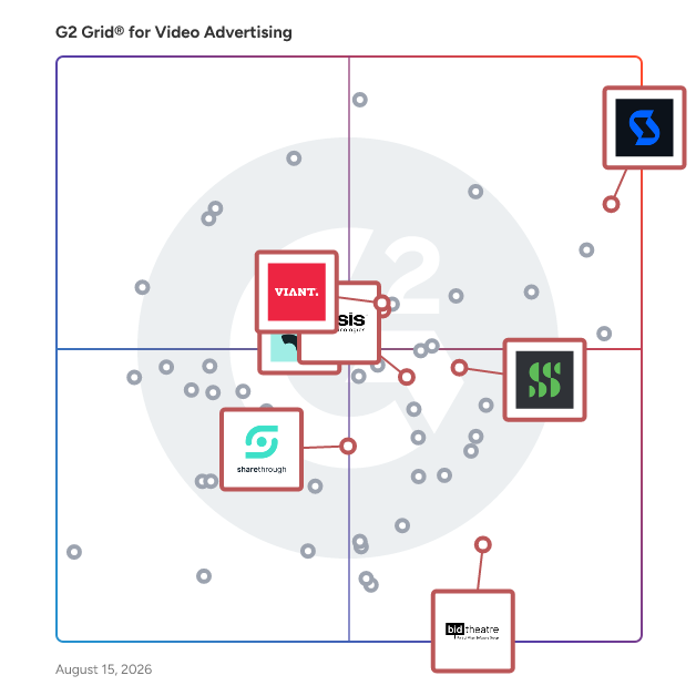 G2 Grid® for Native Advertising in Video Advertising Software, highlighting the products that define this theme