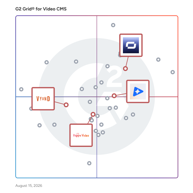 G2 Grid® for AI Video Generation in Video CMS Software, highlighting the products that define this theme