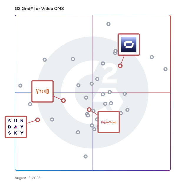 G2 Grid® for Video Content Creation in Video CMS Software, highlighting the products that define this theme