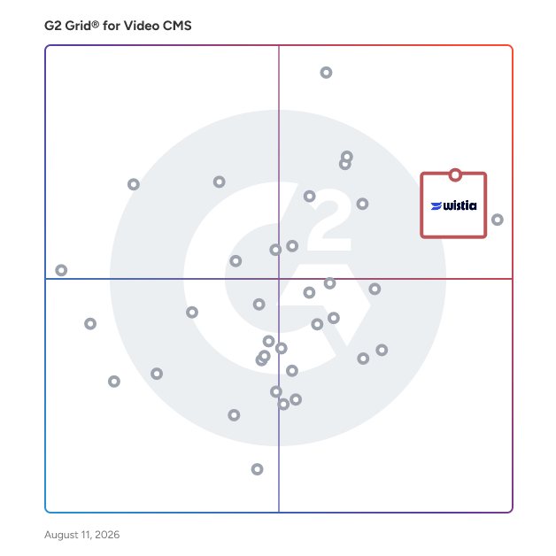 G2 Grid® for Video CMS Software plotting products by satisfaction and market presence