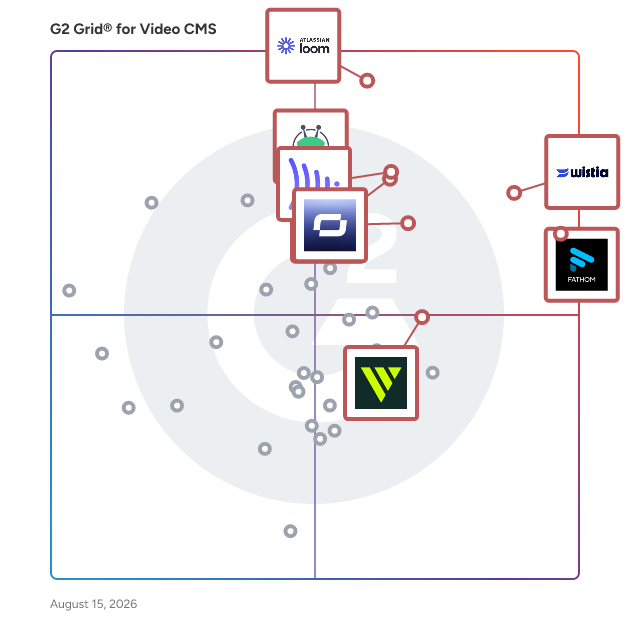 G2 Grid® for Video CMS Software plotting products by satisfaction and market presence