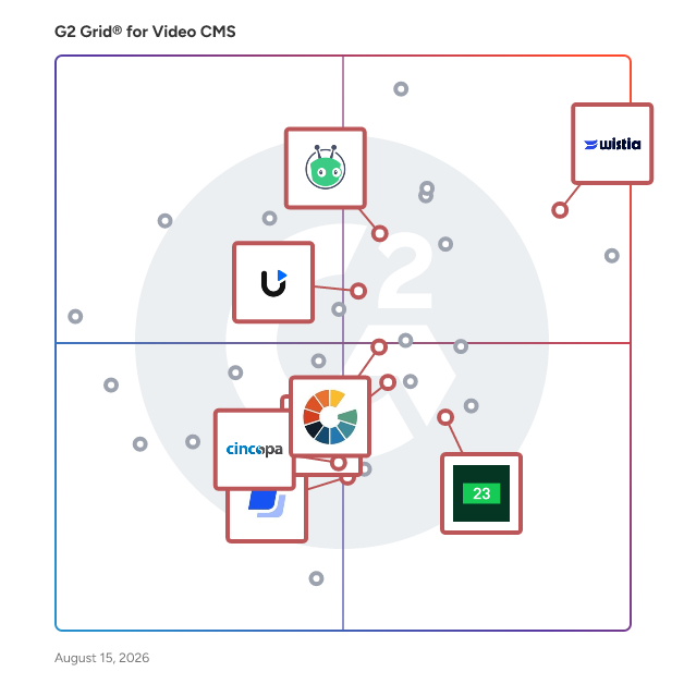 G2 Grid® for Video Hosting in Video CMS Software, highlighting the products that define this theme