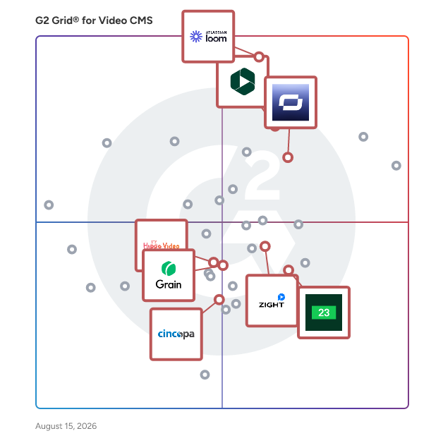 G2 Grid® for Video Communications in Video CMS Software, highlighting the products that define this theme