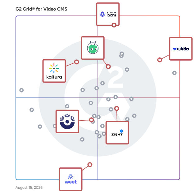G2 Grid® for Screen and Video Capture in Video CMS Software, highlighting the products that define this theme