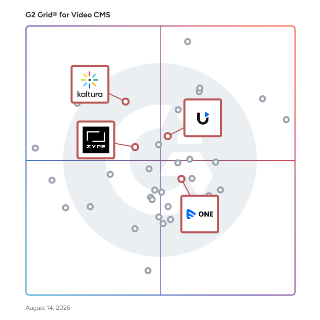 G2 Grid® for OTT Platforms in Video CMS Software, highlighting the products that define this theme