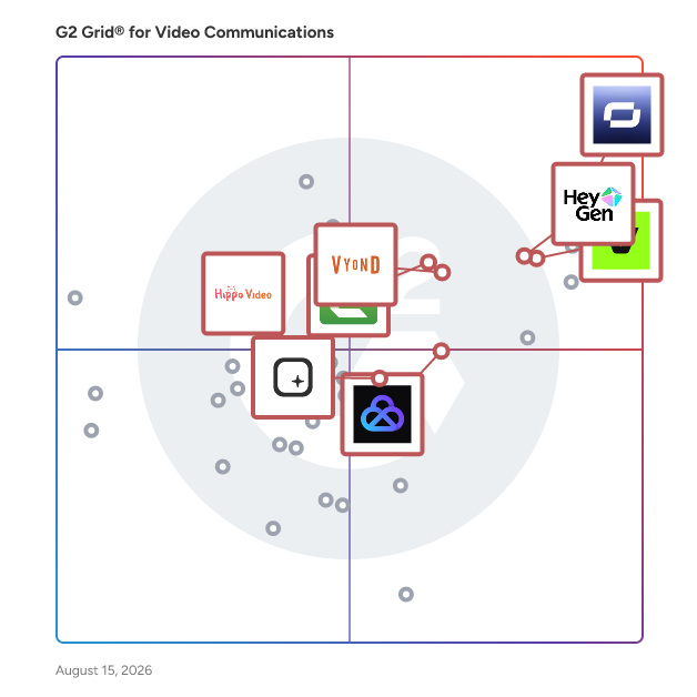 G2 Grid® for AI Video Generation in Video Communications Software, highlighting the products that define this theme