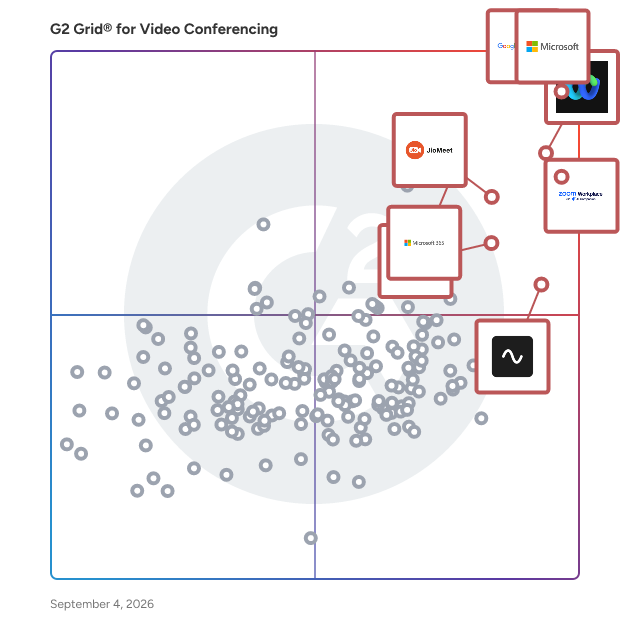 G2 Grid® for Video Conferencing Software plotting products by satisfaction and market presence