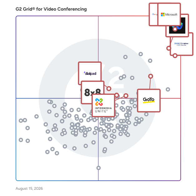 G2 Grid® for Unified Communication Platforms in Video Conferencing Software, highlighting the products that define this theme