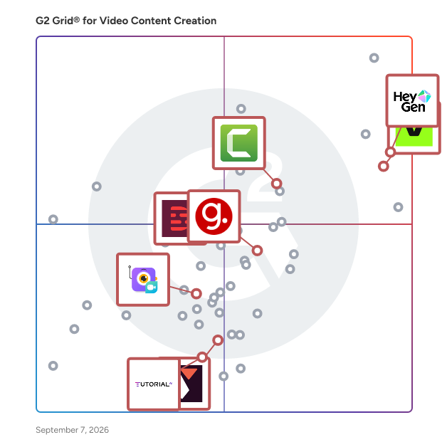 G2 Grid® for Screen and Video Capture in Video Content Creation Software, highlighting the products that define this theme