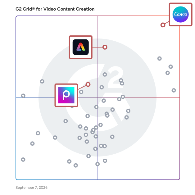 G2 Grid® for Content Creation in Video Content Creation Software, highlighting the products that define this theme