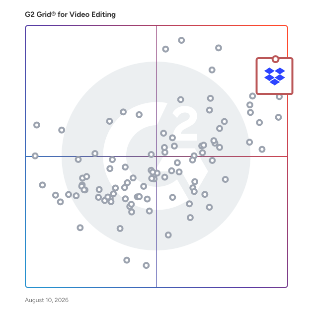 G2 Grid® for Video Editing Software plotting products by satisfaction and market presence