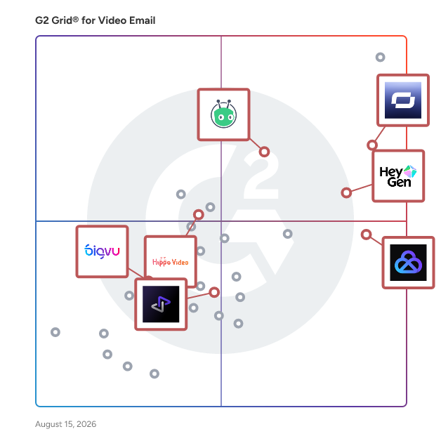 G2 Grid® for AI Video Generation in Video Email Software, highlighting the products that define this theme