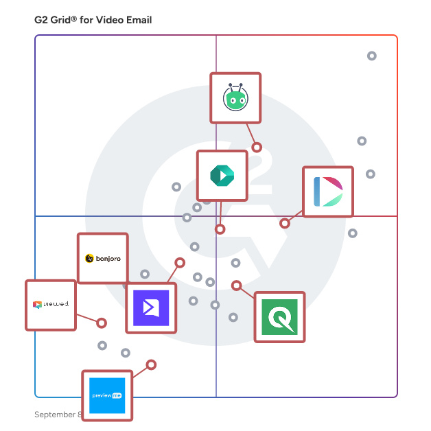 G2 Grid® for Personalized Video Communications in Video Email Software, highlighting the products that define this theme