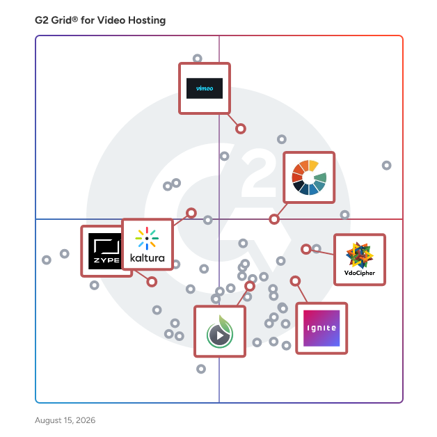 G2 Grid® for Enterprise Video Solutions in Video Hosting Platforms, highlighting the products that define this theme