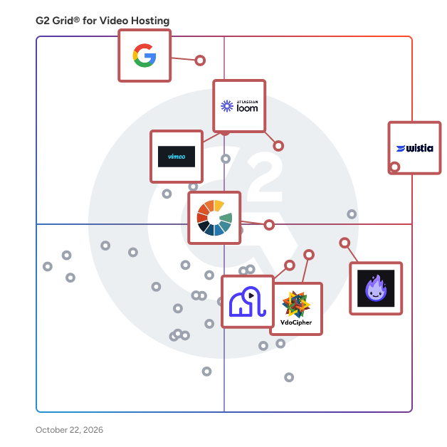 G2 Grid® for Video Hosting Platforms plotting products by satisfaction and market presence