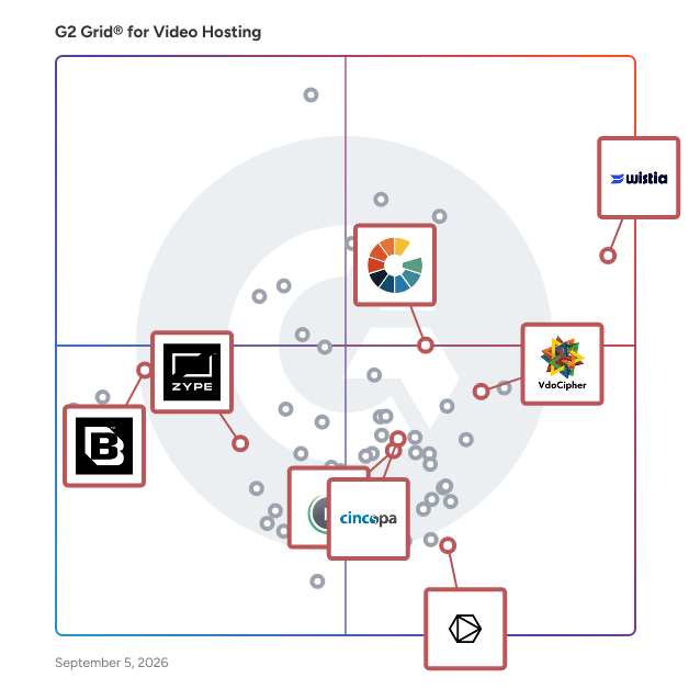 G2 Grid® for Video Content Management Systems in Video Hosting Platforms, highlighting the products that define this theme